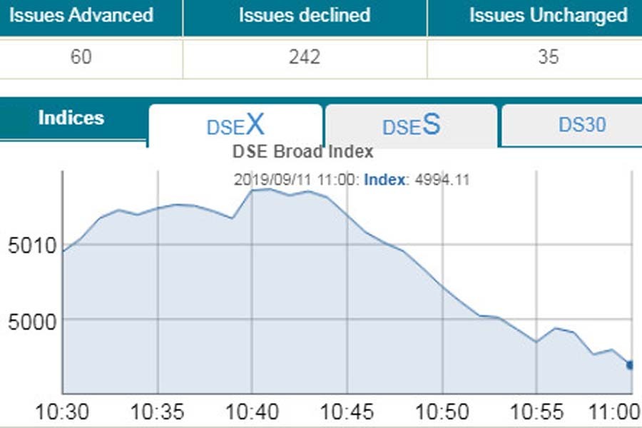 DSEX dips below 5,000-mark in early trading