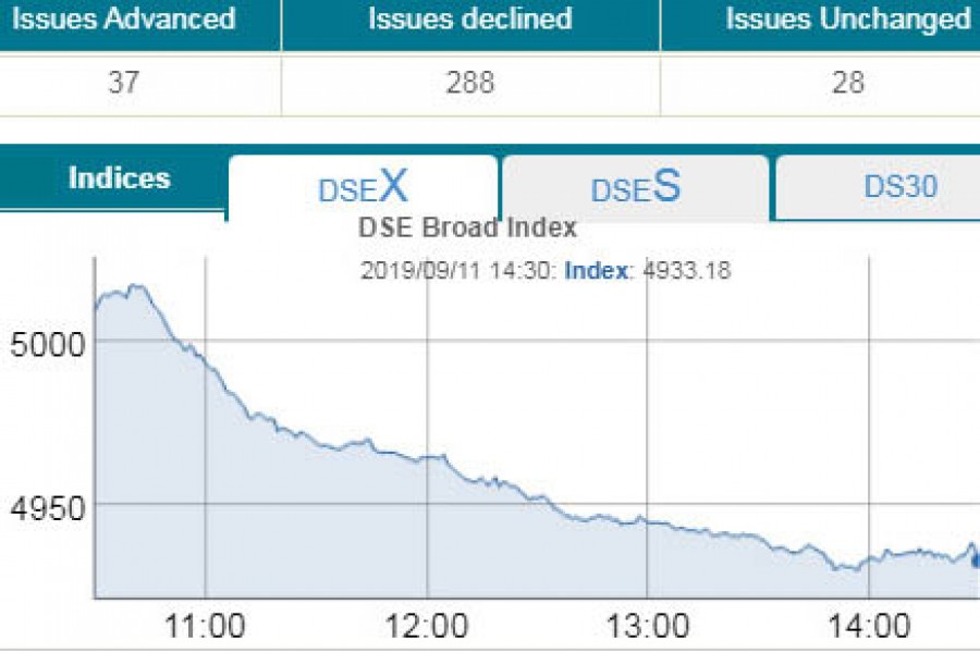 DSEX hits 32-month low