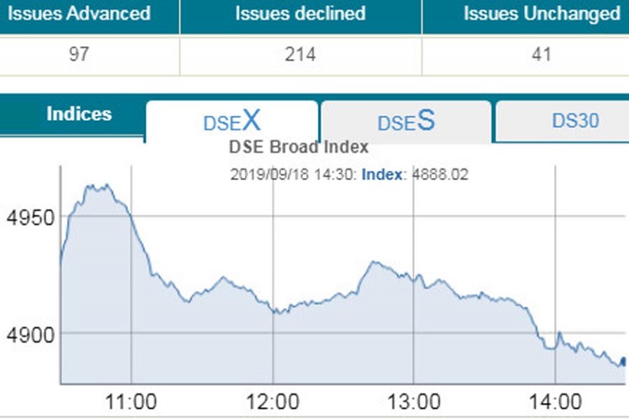 Stocks fall; DSEX hits 33 months low