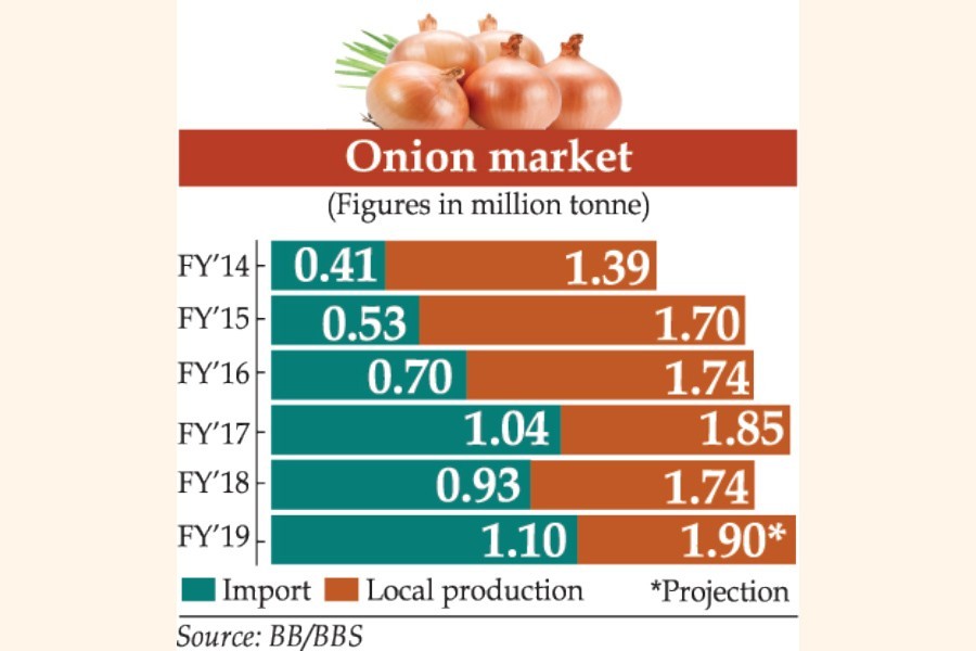Onion market: Unholy alliance still at play