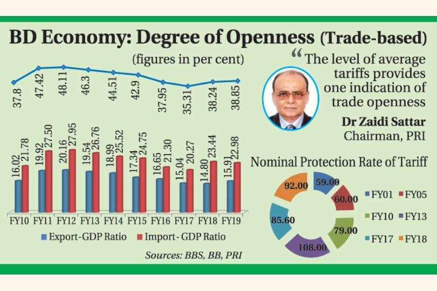 How open is Bangladesh economy?