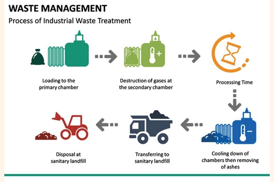 66pc manufacturing units lack waste management system: Survey