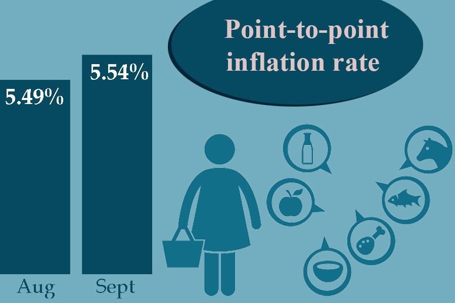 Inflation reaches 5.54pc in September