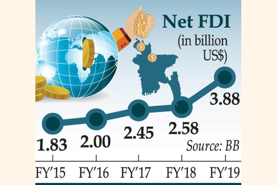 FDI jumps 50.71pc to $3.89b in FY'19