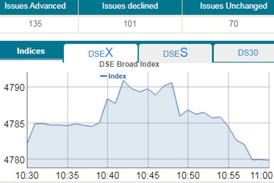 Stocks descent as pessimism grips market