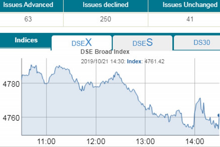 Stocks back into red as major sectors slump