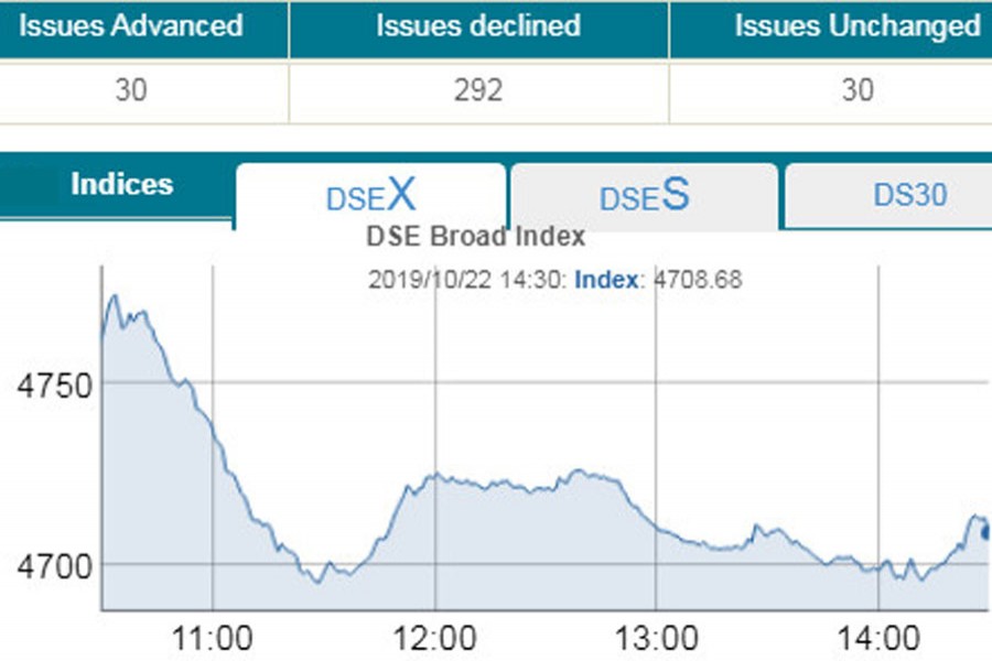 DSEX sinks to fresh three-year low