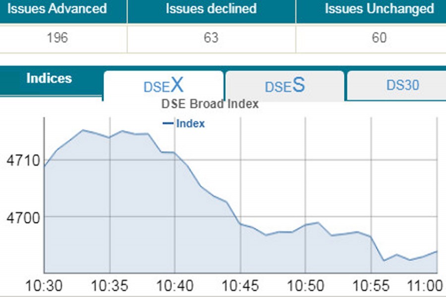 DSEX dips below 4,700-mark in early trading