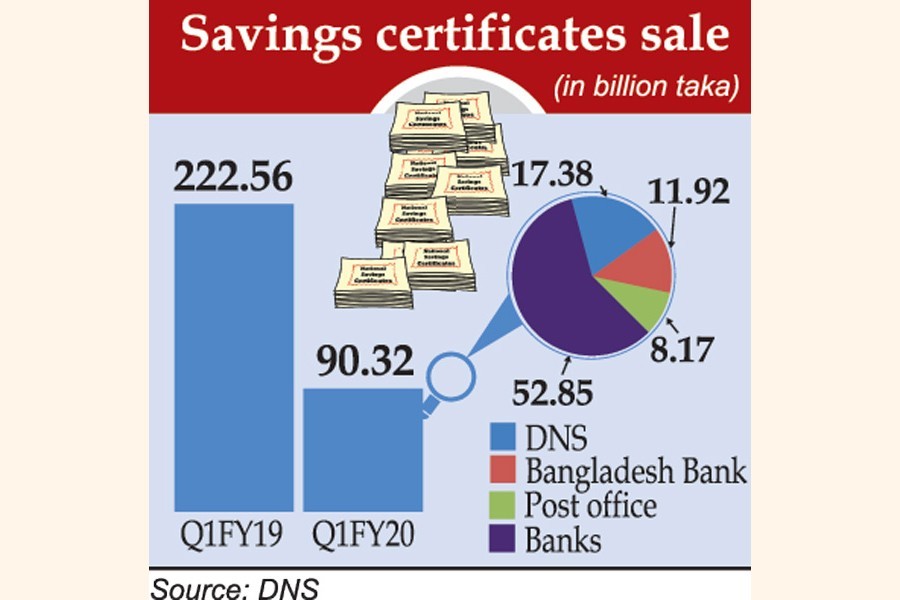 Savings certificates: Automation cuts sales 60pc