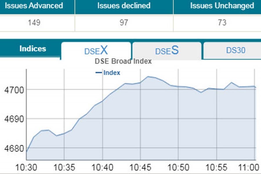 Stocks rise; DSEX gains 21 points