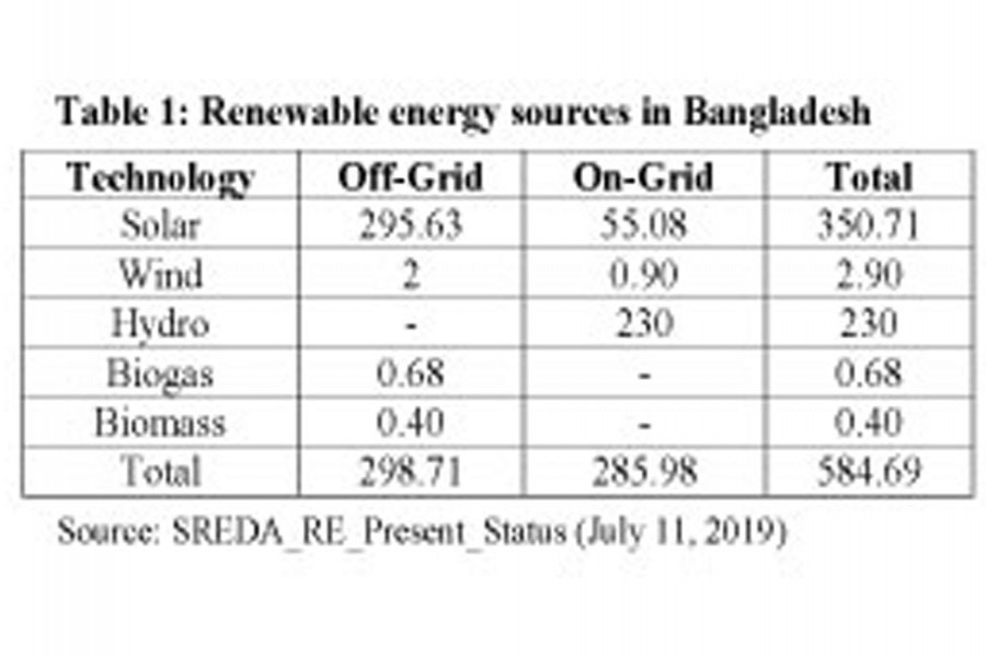 Rooftop solar power -- a sustainable option for Bangladesh