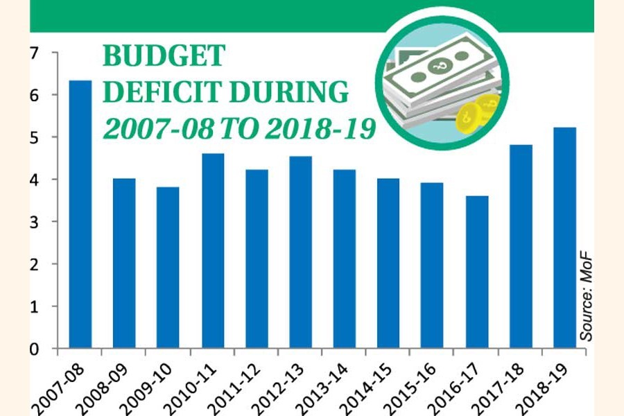 Budget deficit hits 11-yr high in FY ‘19