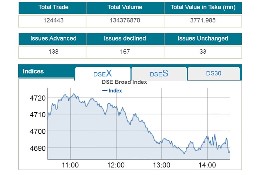 DSEX sinks below 4,700-mark again