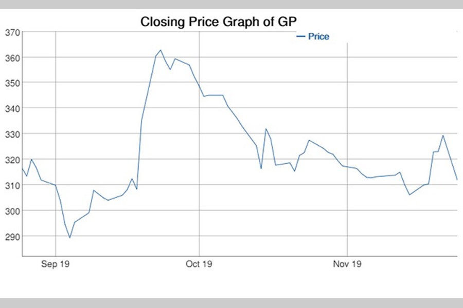 GP shares drop following SC order