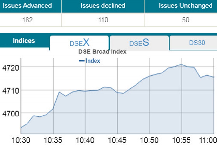 Stocks rise; DSEX gains 22 points at opening