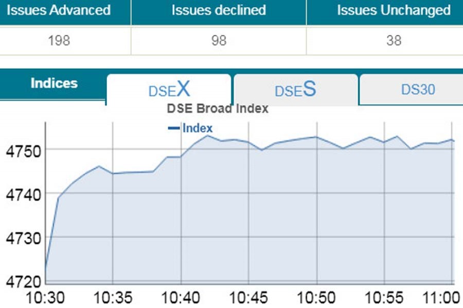 DSEX gains 27 points in early trading