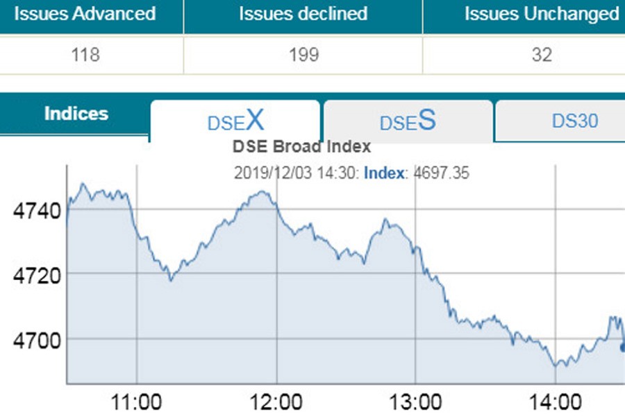DSEX dips below 4,700-mark again