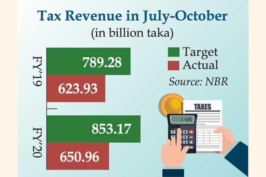 NBR revenue falls 24pc short of July-Oct target