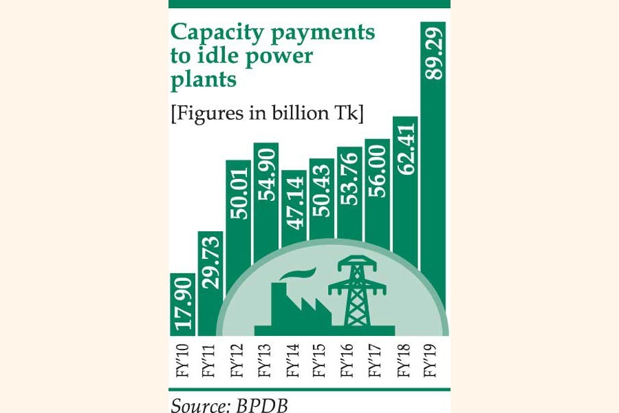 Capacity payments up five times in nine years