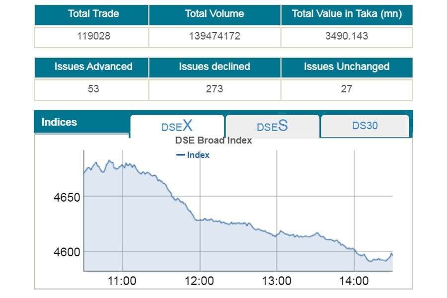DSEX dips below 4,600-mark after three years