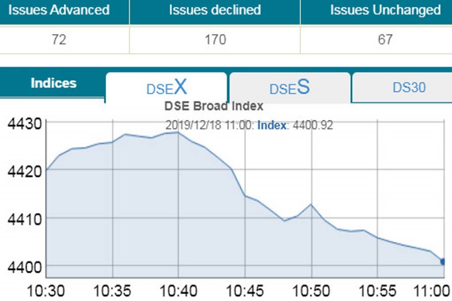 DSEX dips below 4400-mark in early trading