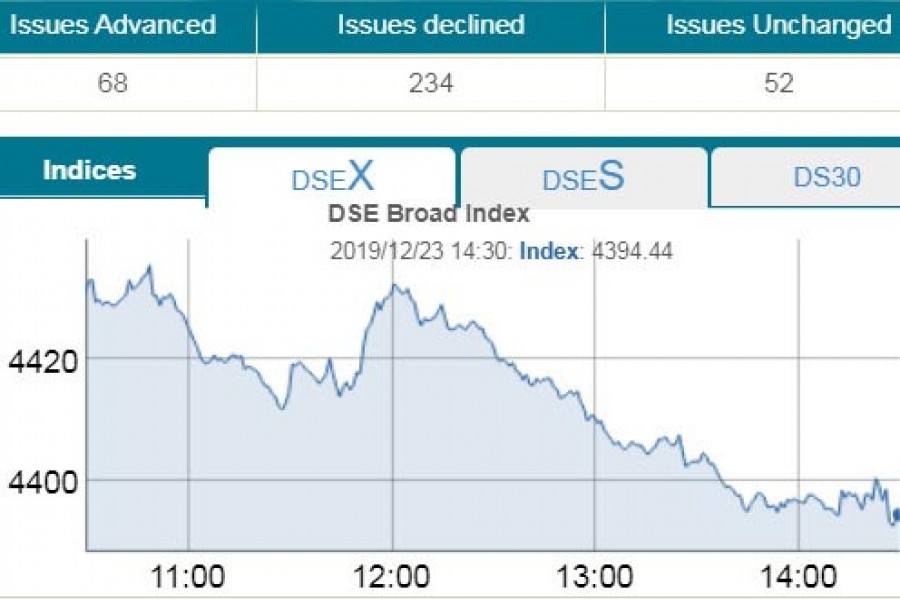 DSEX dips below 4,400-mark again