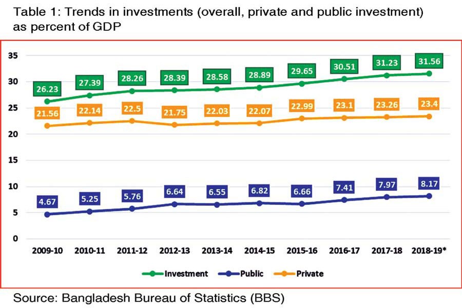 Challenges of boosting private investment in Bangladesh