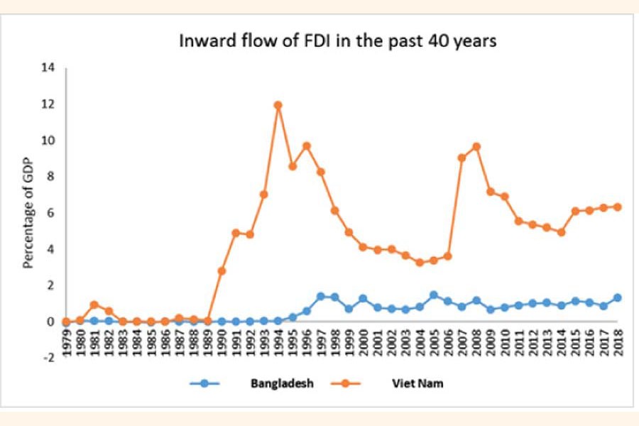 FDI policy of Bangladesh—a review