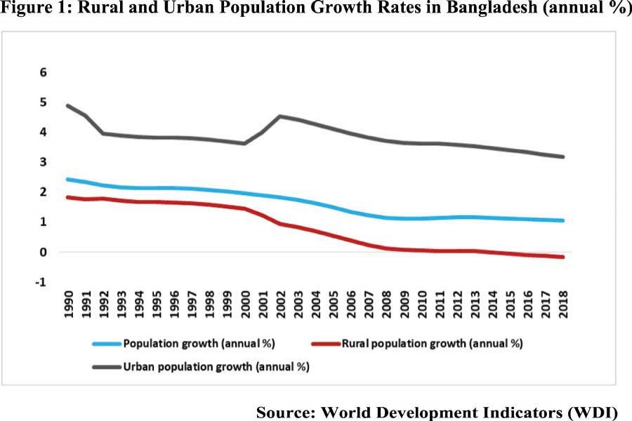 Gravity of rural-urban migration  and its impact on Bangladesh