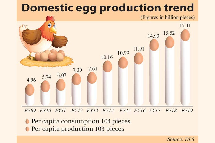 Move to import eggs despite sufficient domestic supply