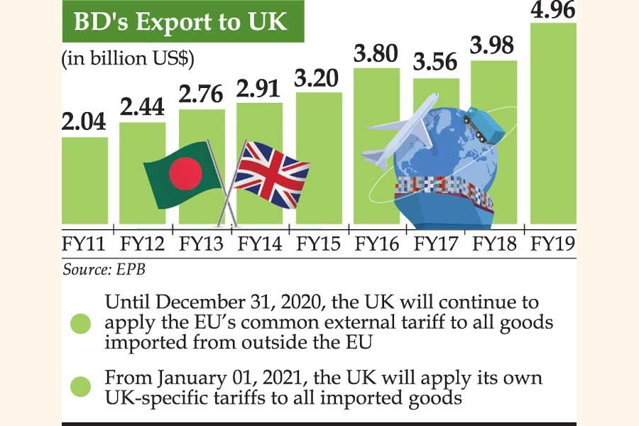 UK's upcoming tariff policy after Brexit: BD could lose out to rich nations