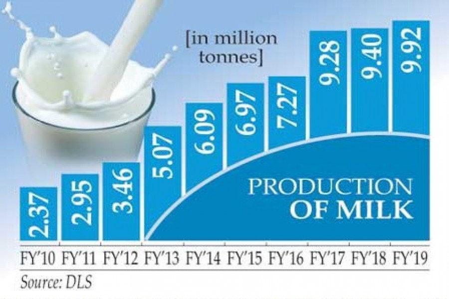Dairy industry grows, still far off the mark