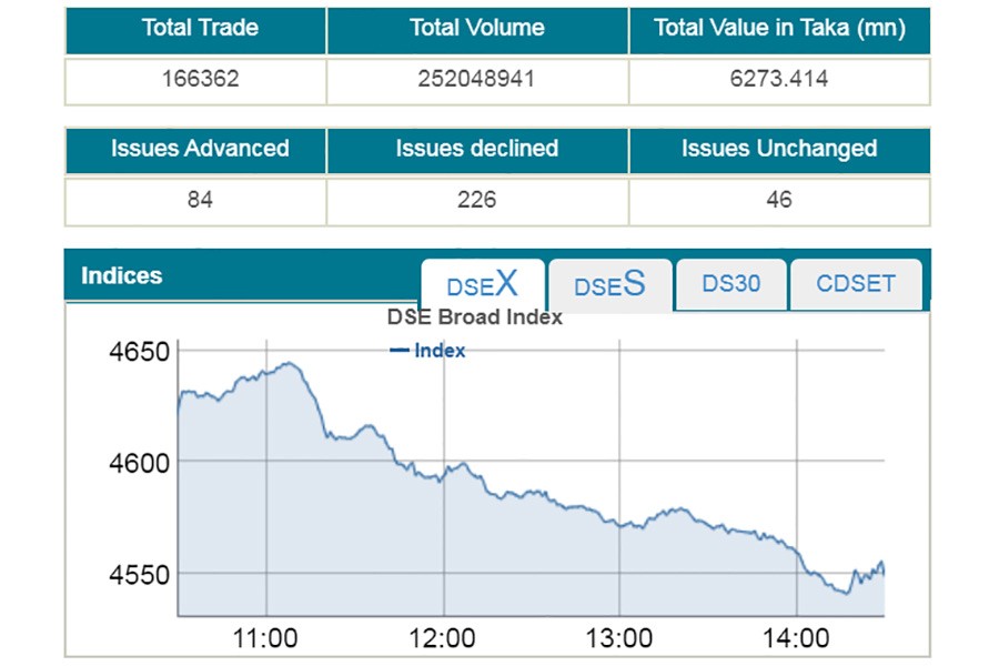 DSEX dips below 4,600-mark on Wednesday