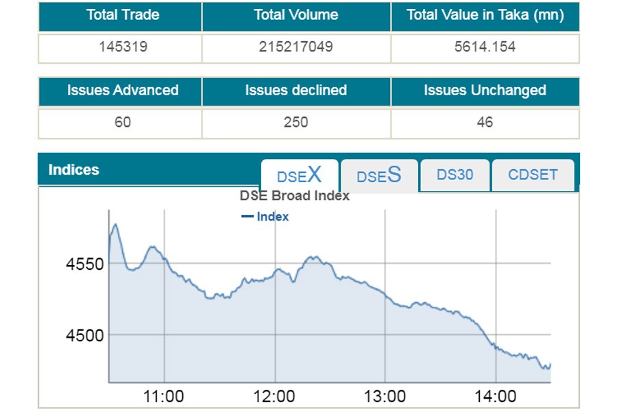 DSEX slumps below 4,500-mark Thursday