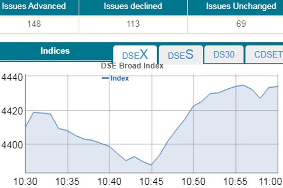 Bourses open higher amid low turnover