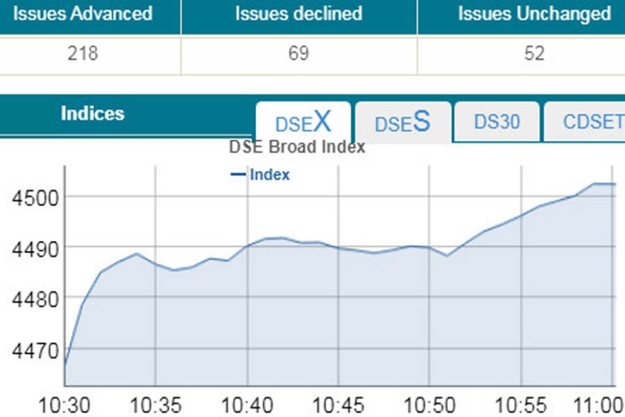 Stocks witness modest gain at opening