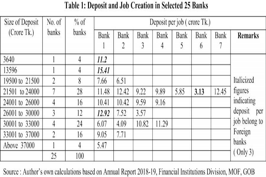 Job creation scenario in the banking sector   