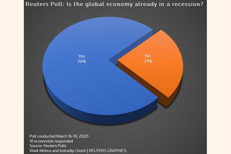 Global economy already in recession: Poll