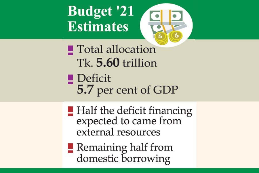 FY'21 budget: Deficit could reach 5.7 per cent of GDP