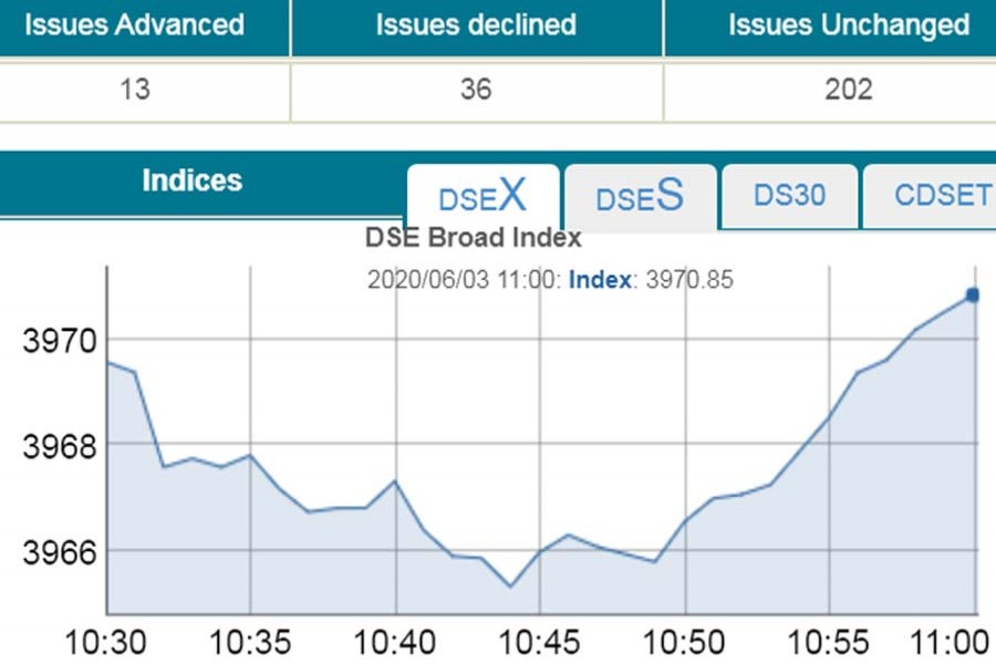 Stocks witness slow trend amid virus tension