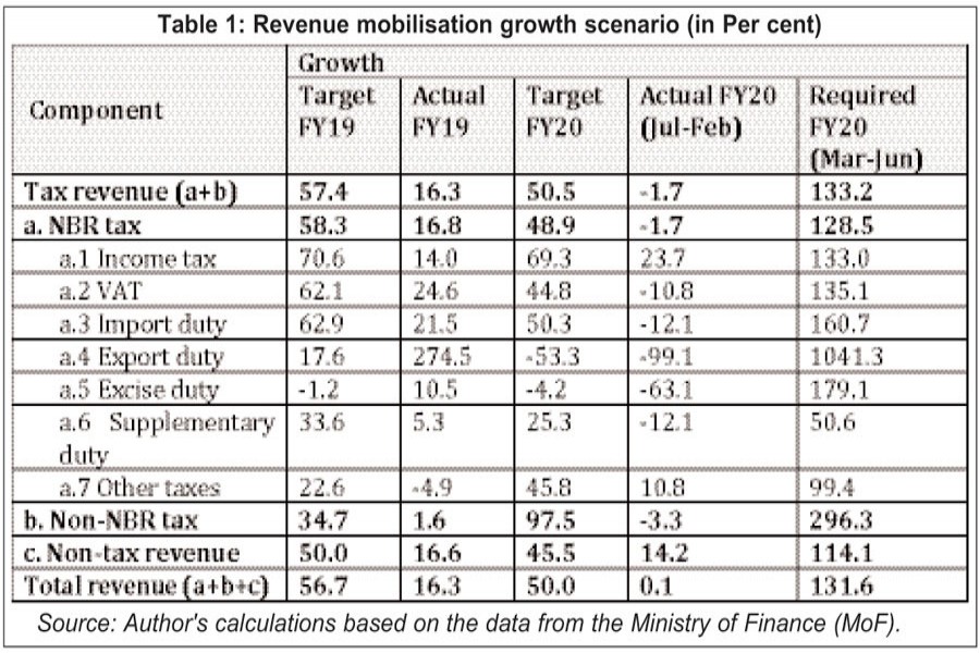 Creation, utilisation of fiscal space in budget FY21