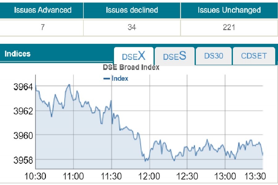 Stocks extend losses as budget fails to cheer up investors