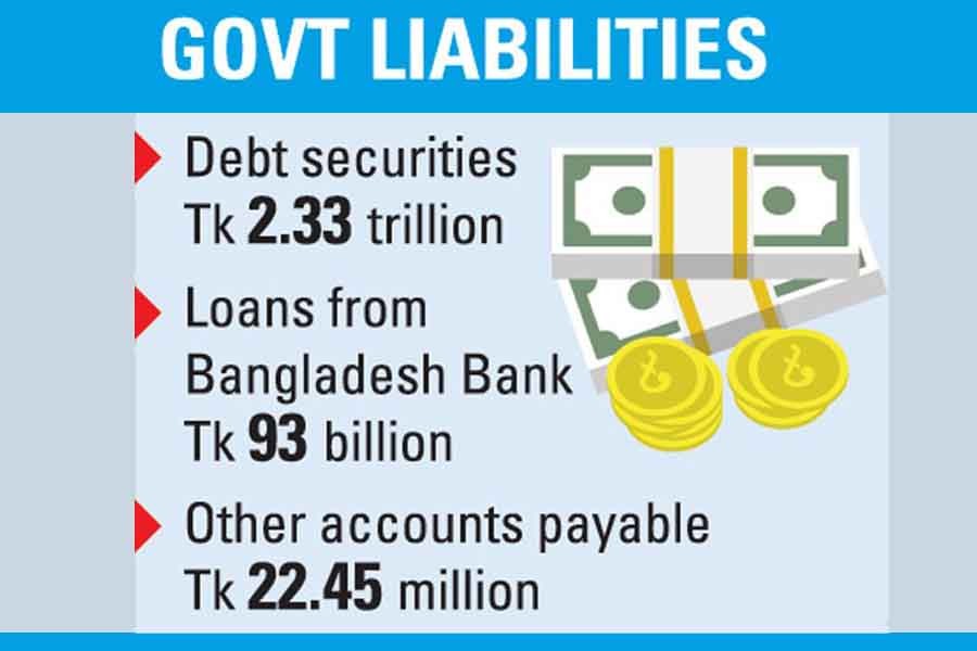 Govt liabilities could climb 56pc in FY'21