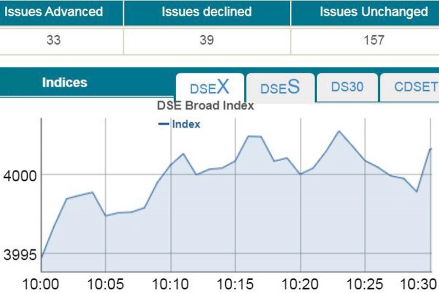DSEX touches 4,000-mark in early trading