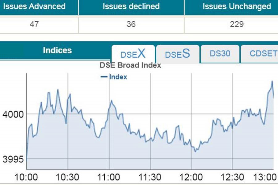 DSEX exceeds 4,000-mark after five weeks