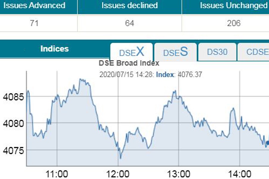 Dhaka stocks extend losses for third day