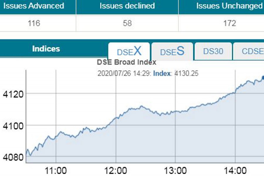 DSEX exceeds 4,100-mark after five months