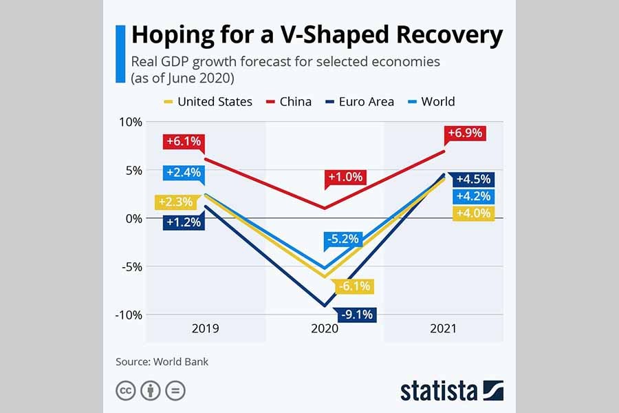 Post-Covid 19 perspective: A V-shaped recovery imaginable?
