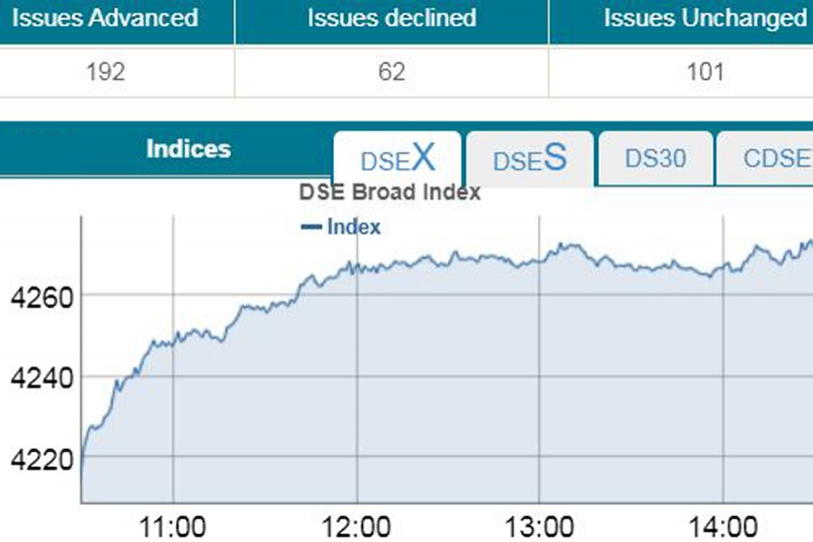 Stocks stay afloat on buying spree