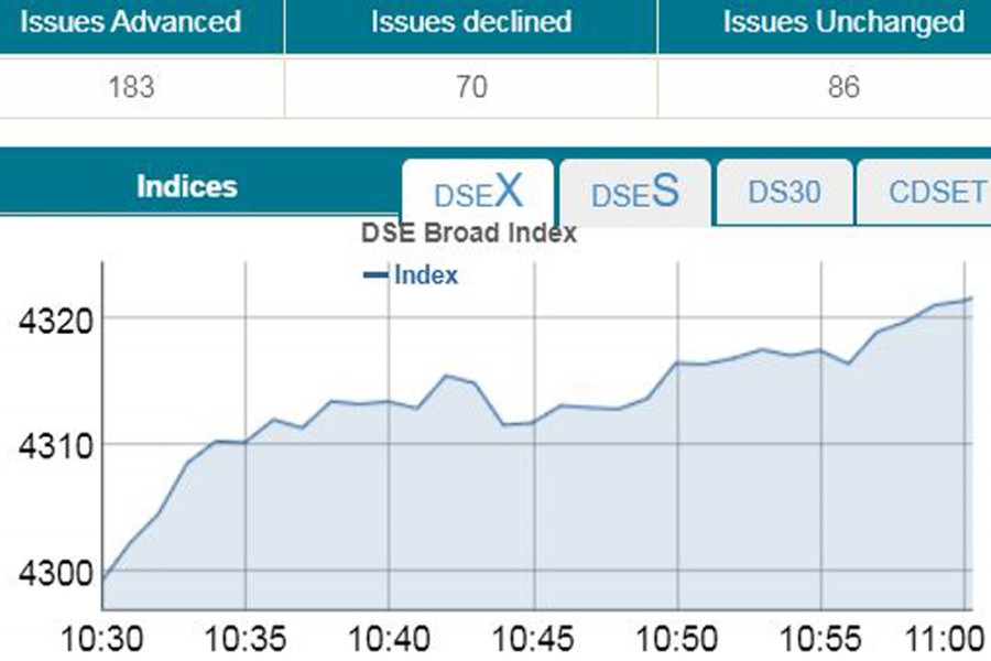 DSEX crosses 4,300-mark in early trading